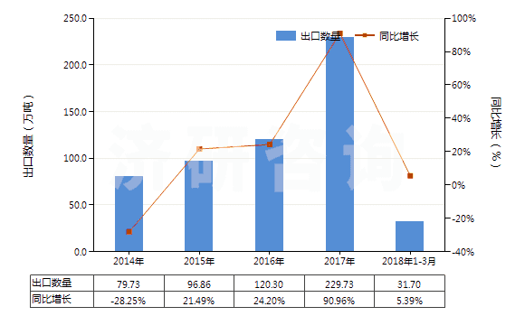 2014-2018年3月中國(guó)未制成型的煉焦煤(不論是否粉化)(HS27011210)出口量及增速統(tǒng)計(jì)